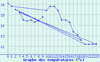 Courbe de tempratures pour la bouée 62150