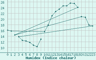 Courbe de l'humidex pour Rochegude (26)
