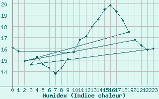 Courbe de l'humidex pour Ste (34)