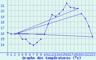 Courbe de tempratures pour Fains-Veel (55)