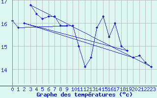 Courbe de tempratures pour Dunkerque (59)