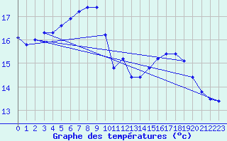 Courbe de tempratures pour Guidel (56)