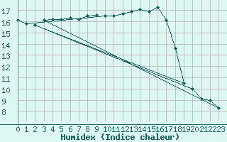 Courbe de l'humidex pour Cap Cpet (83)