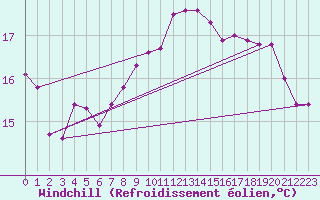 Courbe du refroidissement olien pour Ferder Fyr