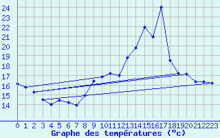 Courbe de tempratures pour Cap Cpet (83)