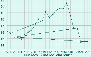 Courbe de l'humidex pour Vindebaek Kyst