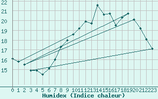 Courbe de l'humidex pour Ploumanac'h (22)