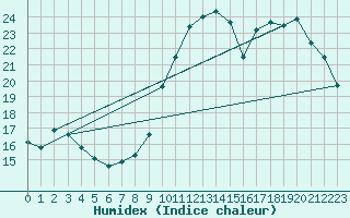 Courbe de l'humidex pour Berson (33)