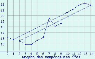 Courbe de tempratures pour Ried Im Innkreis