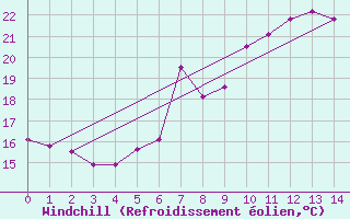 Courbe du refroidissement olien pour Ried Im Innkreis