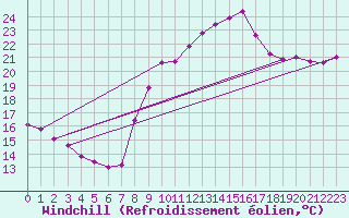 Courbe du refroidissement olien pour Six-Fours (83)