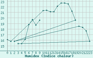 Courbe de l'humidex pour Groebming