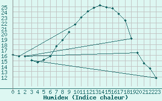 Courbe de l'humidex pour Schiers