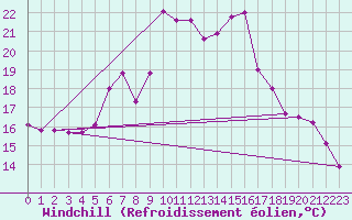 Courbe du refroidissement olien pour Zerind