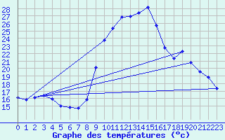 Courbe de tempratures pour Saclas (91)