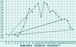 Courbe de l'humidex pour Leoben