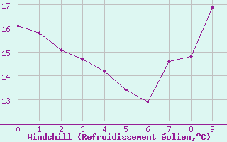 Courbe du refroidissement olien pour Le Luc (83)