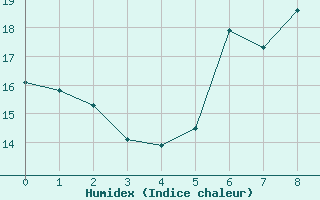 Courbe de l'humidex pour Trostberg