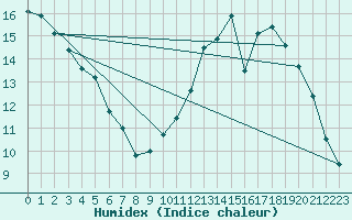 Courbe de l'humidex pour Chteaudun (28)