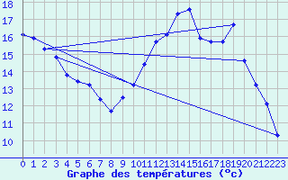 Courbe de tempratures pour Bouligny (55)