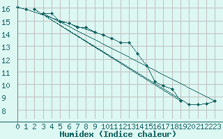 Courbe de l'humidex pour Aniane (34)