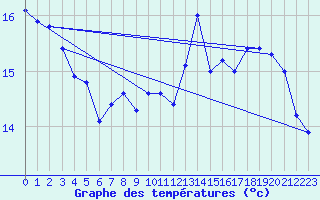 Courbe de tempratures pour Le Touquet (62)