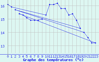 Courbe de tempratures pour Corny-sur-Moselle (57)