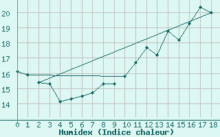 Courbe de l'humidex pour Roissy (95)