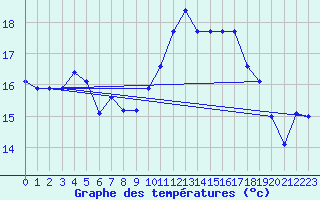 Courbe de tempratures pour Ouessant (29)