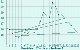 Courbe de l'humidex pour Weitra