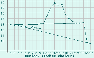 Courbe de l'humidex pour Ustka