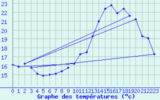 Courbe de tempratures pour Leucate (11)