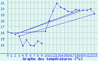 Courbe de tempratures pour Cap Bar (66)