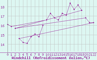 Courbe du refroidissement olien pour Sint Katelijne-waver (Be)