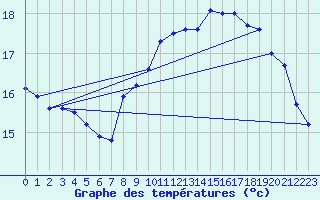 Courbe de tempratures pour Cap de la Hve (76)