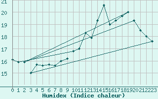 Courbe de l'humidex pour Dolembreux (Be)