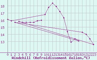Courbe du refroidissement olien pour Abbeville (80)
