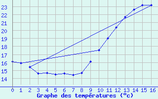 Courbe de tempratures pour Luc-sur-Orbieu (11)