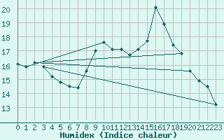 Courbe de l'humidex pour Mlaga, Puerto