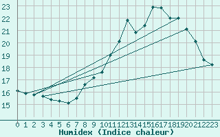 Courbe de l'humidex pour Mont-Aigoual (30)