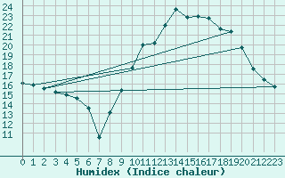 Courbe de l'humidex pour Montauban (82)