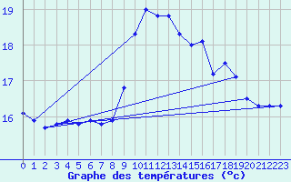 Courbe de tempratures pour Cap Bar (66)