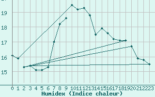 Courbe de l'humidex pour Rangedala