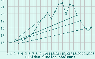 Courbe de l'humidex pour Plymouth (UK)