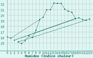 Courbe de l'humidex pour Nostang (56)