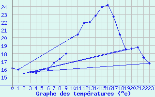 Courbe de tempratures pour Schauenburg-Elgershausen