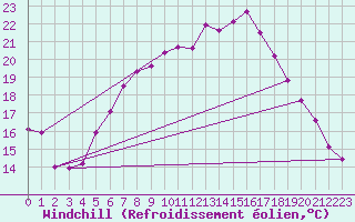 Courbe du refroidissement olien pour Chisineu Cris
