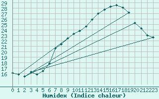 Courbe de l'humidex pour le bateau DBND