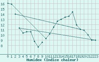 Courbe de l'humidex pour Gourdon (46)