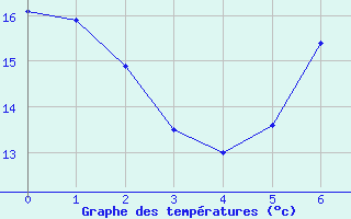 Courbe de tempratures pour Menz